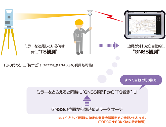 ハイブリッド観測