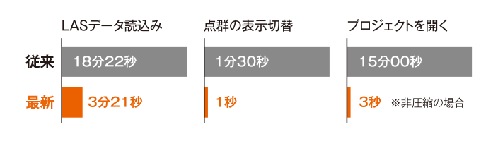 大容量点群の描画レスポンスが大幅に向上