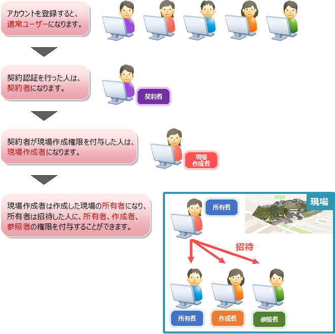 役割と権限 役割と権限cimphony Plus お客様サポート